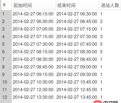 mysql - sql語句中兩個select結果怎么聯(lián)接起來？