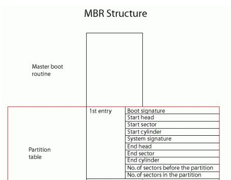 Win10專業版分區格式GPT和MBR的區別是什么？