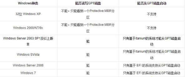 Win10專業版分區格式GPT和MBR的區別是什么？
