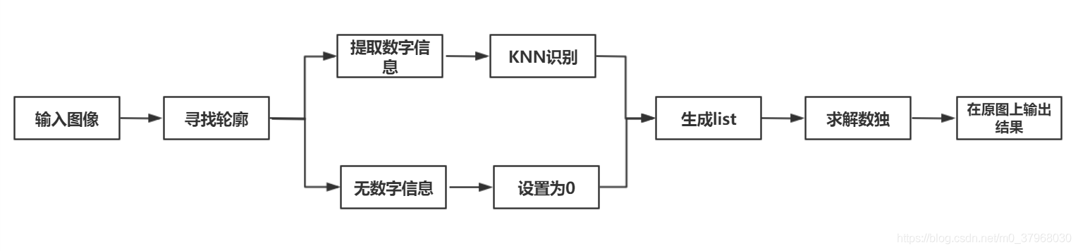 Python圖像識(shí)別+KNN求解數(shù)獨(dú)的實(shí)現(xiàn)