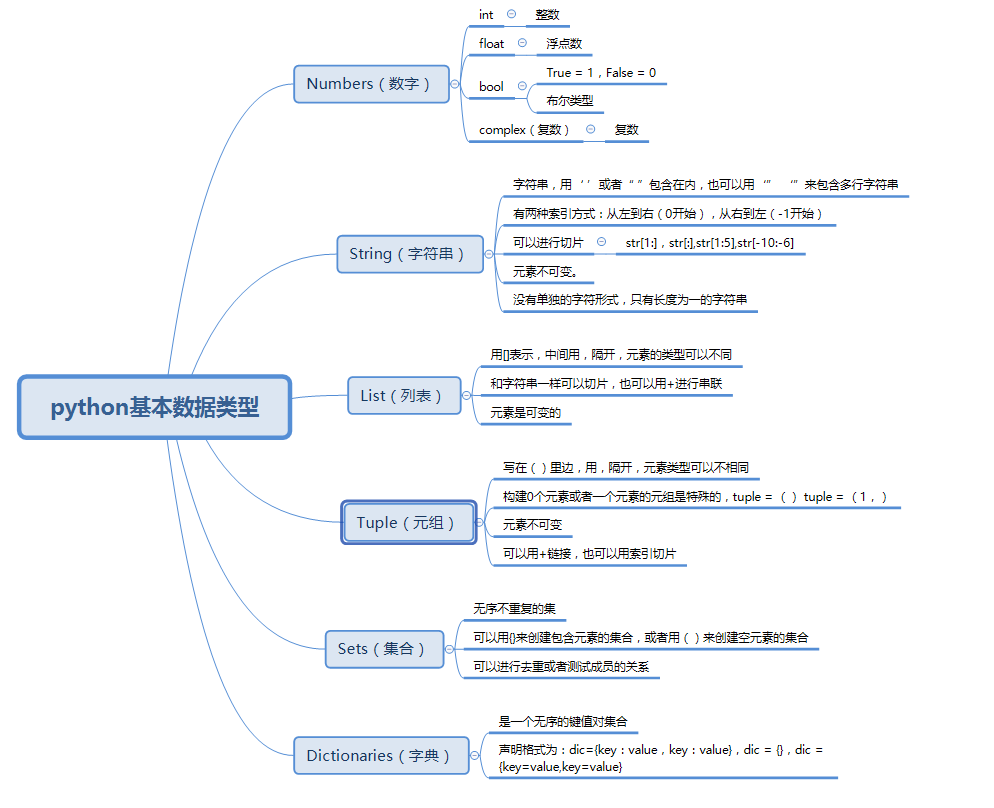python中關(guān)于數(shù)據(jù)類(lèi)型的學(xué)習(xí)筆記
