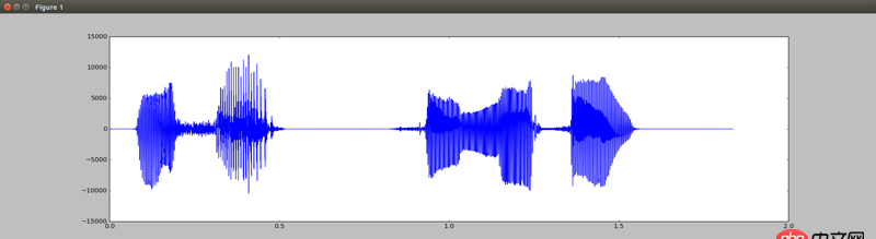 python - 怎樣表達一段語音的強度（響度）？