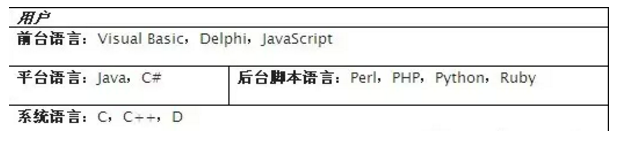 Perl、PHP、Python、Java和Ruby的比較