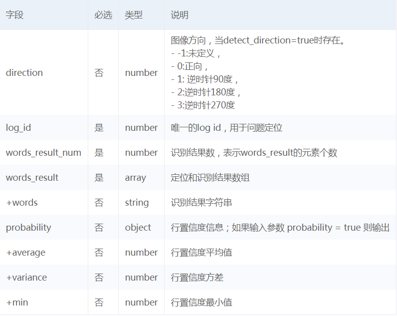 Python基于百度AI實(shí)現(xiàn)OCR文字識別