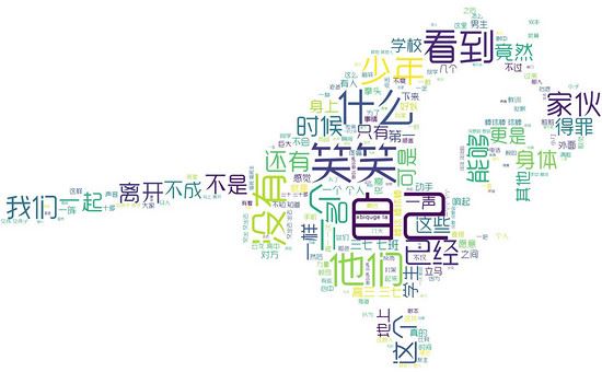 Python實現(xiàn)Wordcloud生成詞云圖的示例