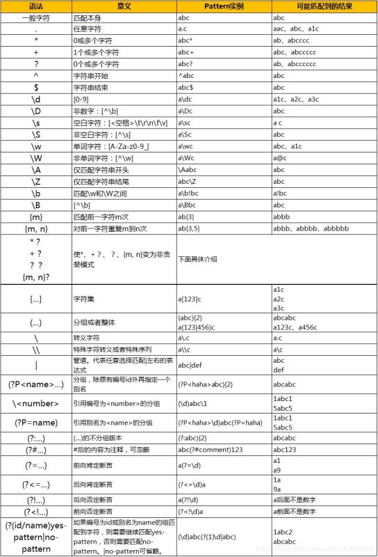 python 正則表達(dá)式語(yǔ)法學(xué)習(xí)筆記