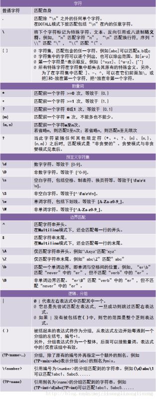 python 正則表達(dá)式語(yǔ)法學(xué)習(xí)筆記