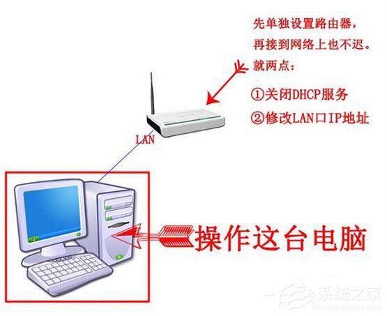 Win7系統路由器怎么當交換機用？