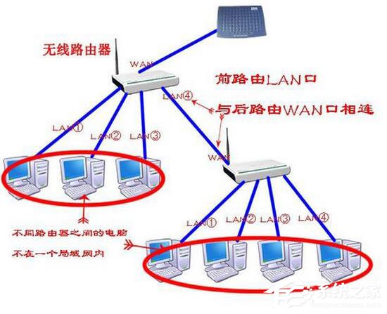 Win7系統路由器怎么當交換機用？