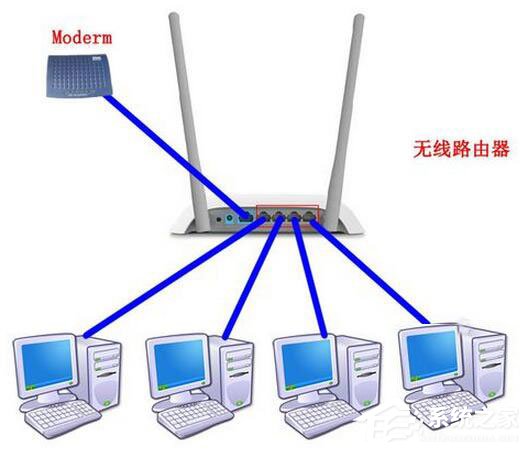 Win7系統路由器怎么當交換機用？