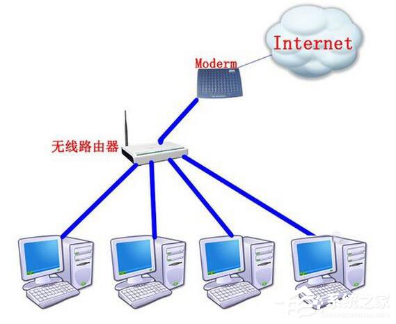 Win7系統路由器怎么當交換機用？