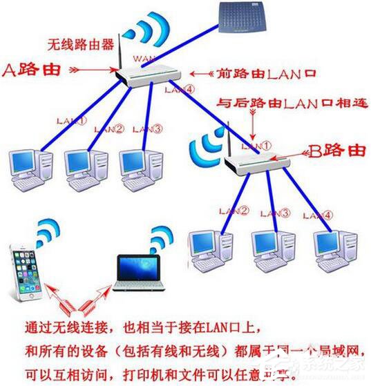 Win7系統路由器怎么當交換機用？