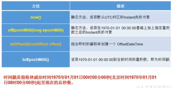 java8新特性之日期時(shí)間API