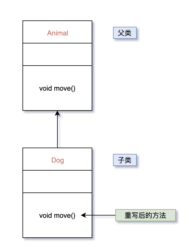 Java 重寫時應(yīng)當遵守的 11 條規(guī)則