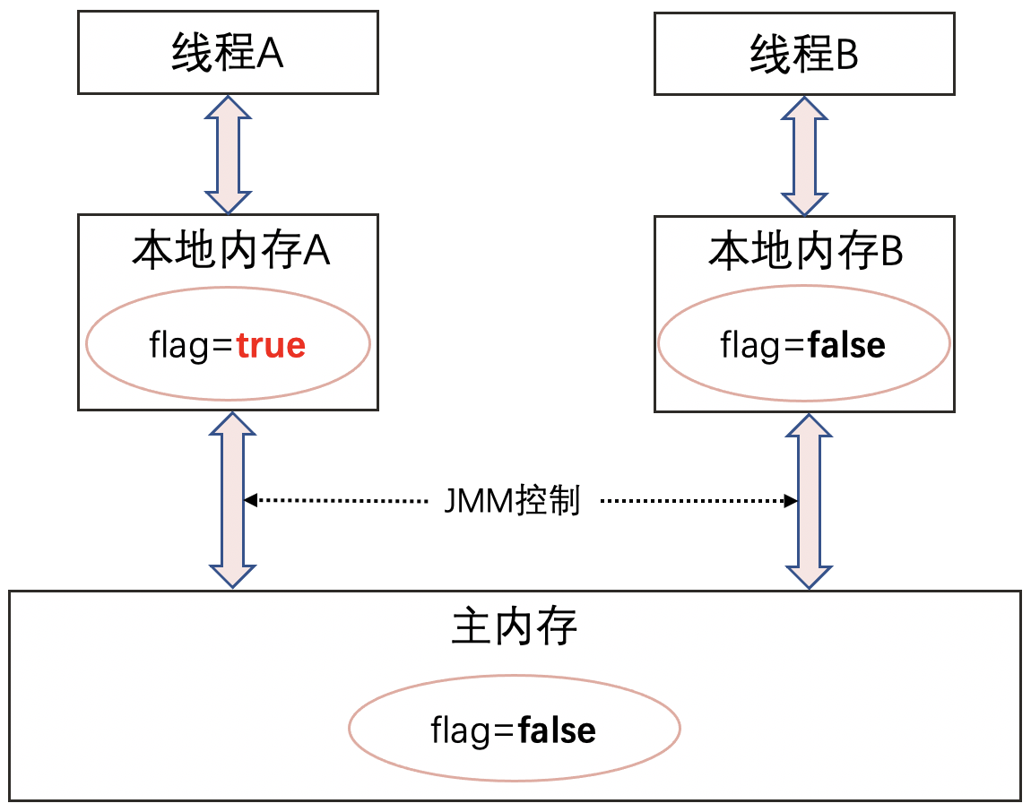 Java關(guān)鍵字volatile知識點(diǎn)總結(jié)