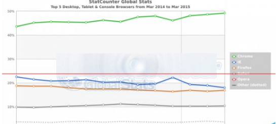 win10系統(tǒng)中Edge/Chrome/火狐/Safari/Opera和IE哪個(gè)更好用?