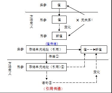 Java引用傳遞和值傳遞棧內(nèi)存與堆內(nèi)存的指向操作