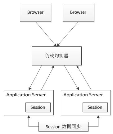 Java分布式session存儲(chǔ)解決方案圖解