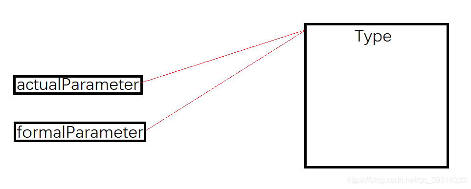 Java方法參數(shù)傳遞如何實現(xiàn)