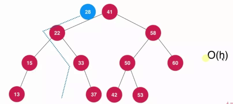 Java基于二分搜索樹、鏈表的實現(xiàn)的集合Set復(fù)雜度分析實例詳解