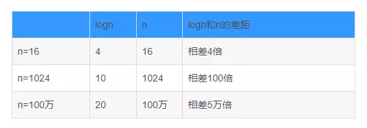 Java基于二分搜索樹、鏈表的實現(xiàn)的集合Set復(fù)雜度分析實例詳解