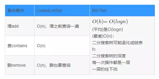 Java基于二分搜索樹、鏈表的實現(xiàn)的集合Set復(fù)雜度分析實例詳解
