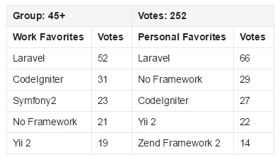 2015 PHP框架調查結果出爐，Laravel最受歡迎！