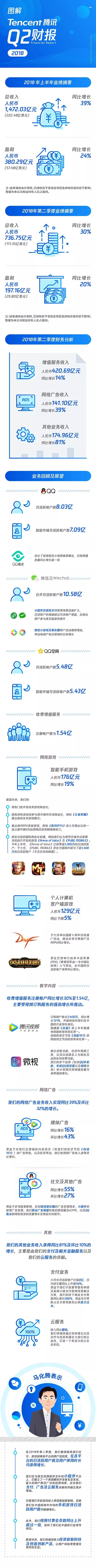 騰訊Q2財(cái)報(bào)小程序同比增長(zhǎng)39%微信月活10.58億！