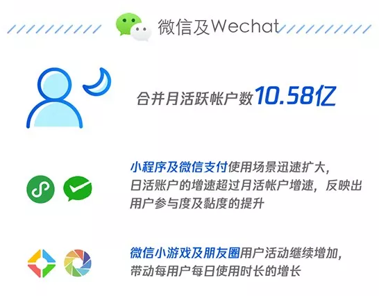 騰訊Q2財(cái)報(bào)小程序同比增長(zhǎng)39%微信月活10.58億！