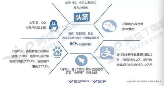 小程序的爭奪戰騰訊、百度、頭條、阿里哪家強?小程序的爭奪戰介紹！