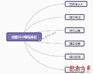 SEO賺錢的途徑有幾種？簡(jiǎn)析當(dāng)前靠SEO賺錢的幾種途徑