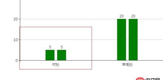 javascript - echarts 屬性barCategoryGap是在什么情況下使用的？