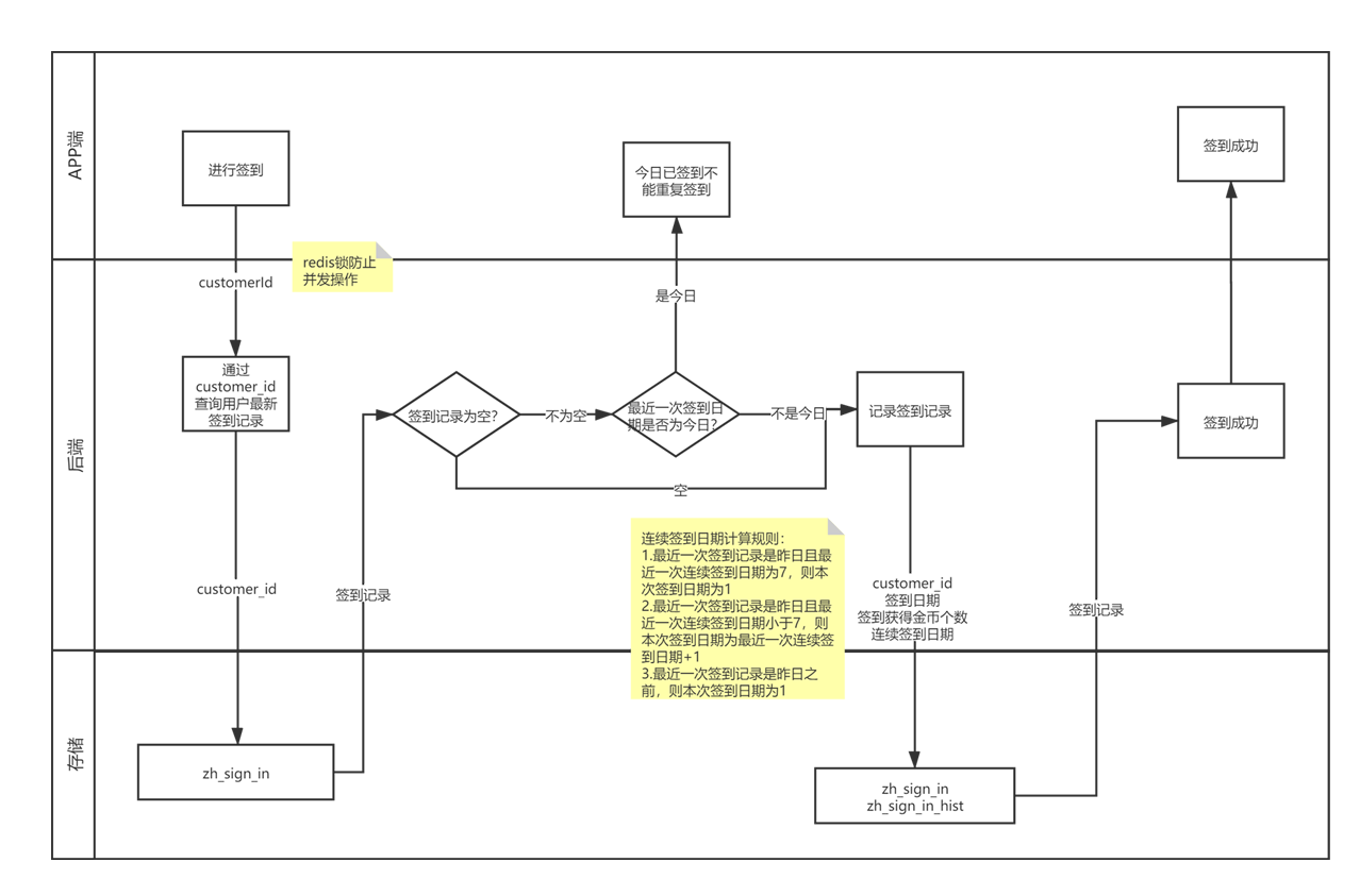 SpringBoot 簽到獎勵實現(xiàn)方案的示例代碼