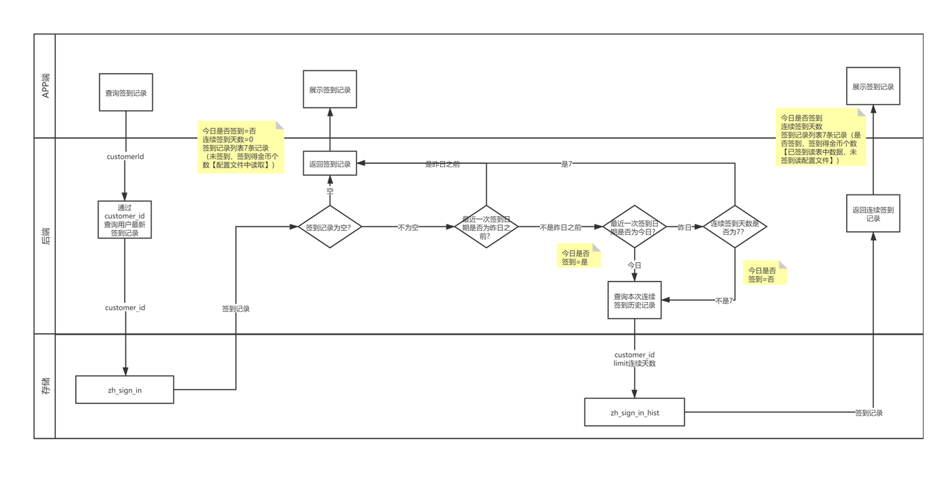 SpringBoot 簽到獎勵實現(xiàn)方案的示例代碼