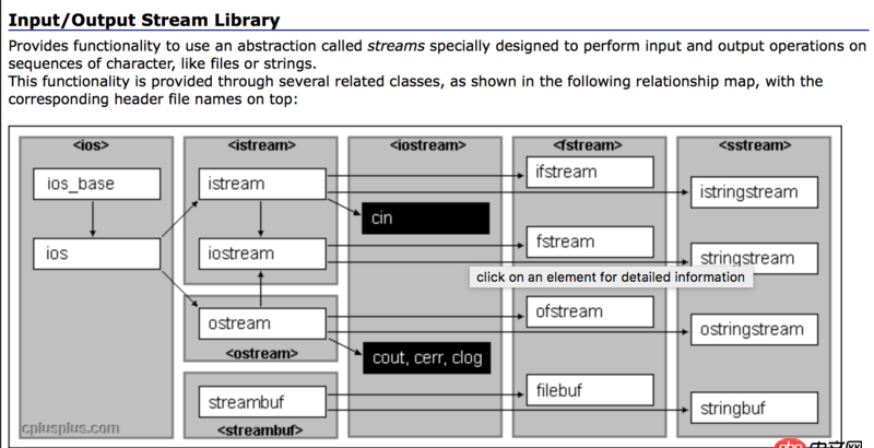 java - C++ ostream的成員函如put（），str（）還有哪些？哪里可查？