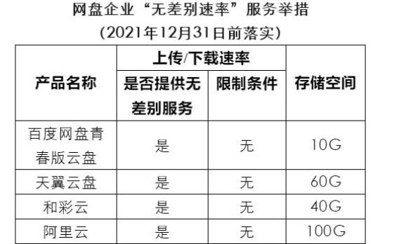 百度網(wǎng)盤青春版將推出 免費不限速，但僅有10GB空間