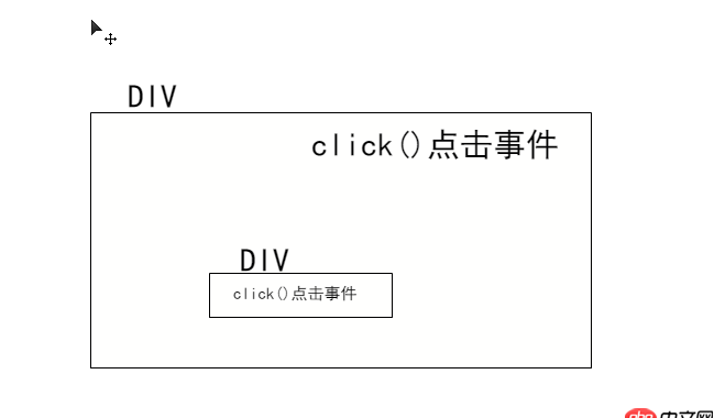javascript - 兩個點擊事件，大的DIV包含小的DIV，點擊小的DIV，大的也會觸發，怎么處理？