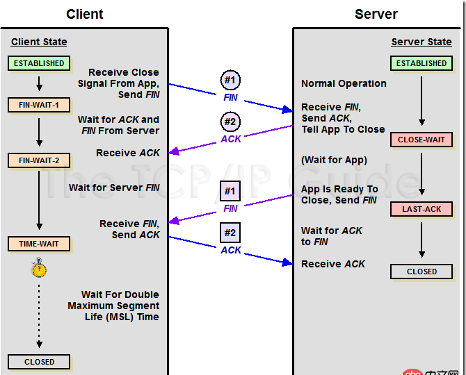 求nginx 高手解答， nginx服務器都在什么情況下和客戶端斷開連接，斷開連接的過程是什么樣的，包括tcp層面的過程