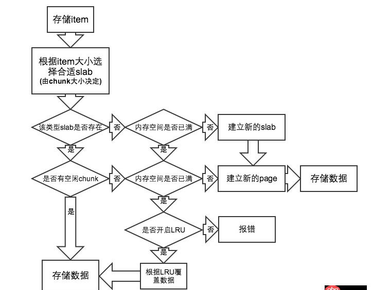 redis和memcached是不是存儲多少空間就占多少內(nèi)存？