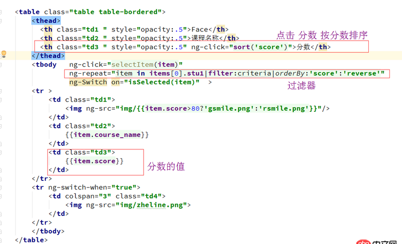 angular.js - 怎樣實現點擊 “分數” 后按分數升序和降序排列？