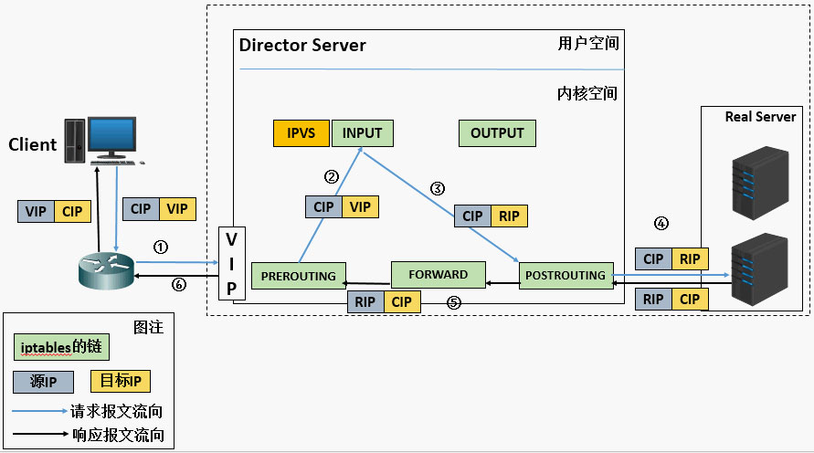 深入理解Linux負(fù)載均衡LVS