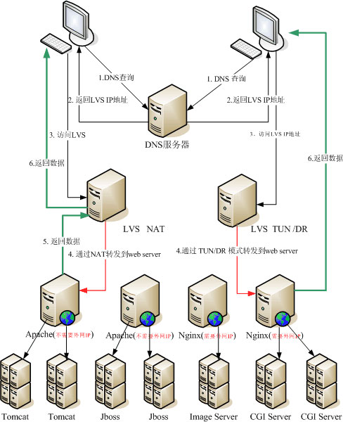 深入理解Linux負(fù)載均衡LVS