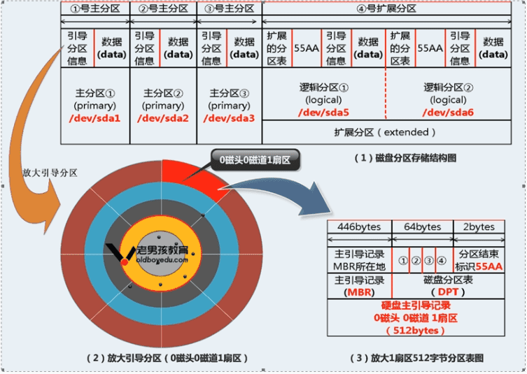 Linux磁盤分區(qū)實現(xiàn)原理及方法解析