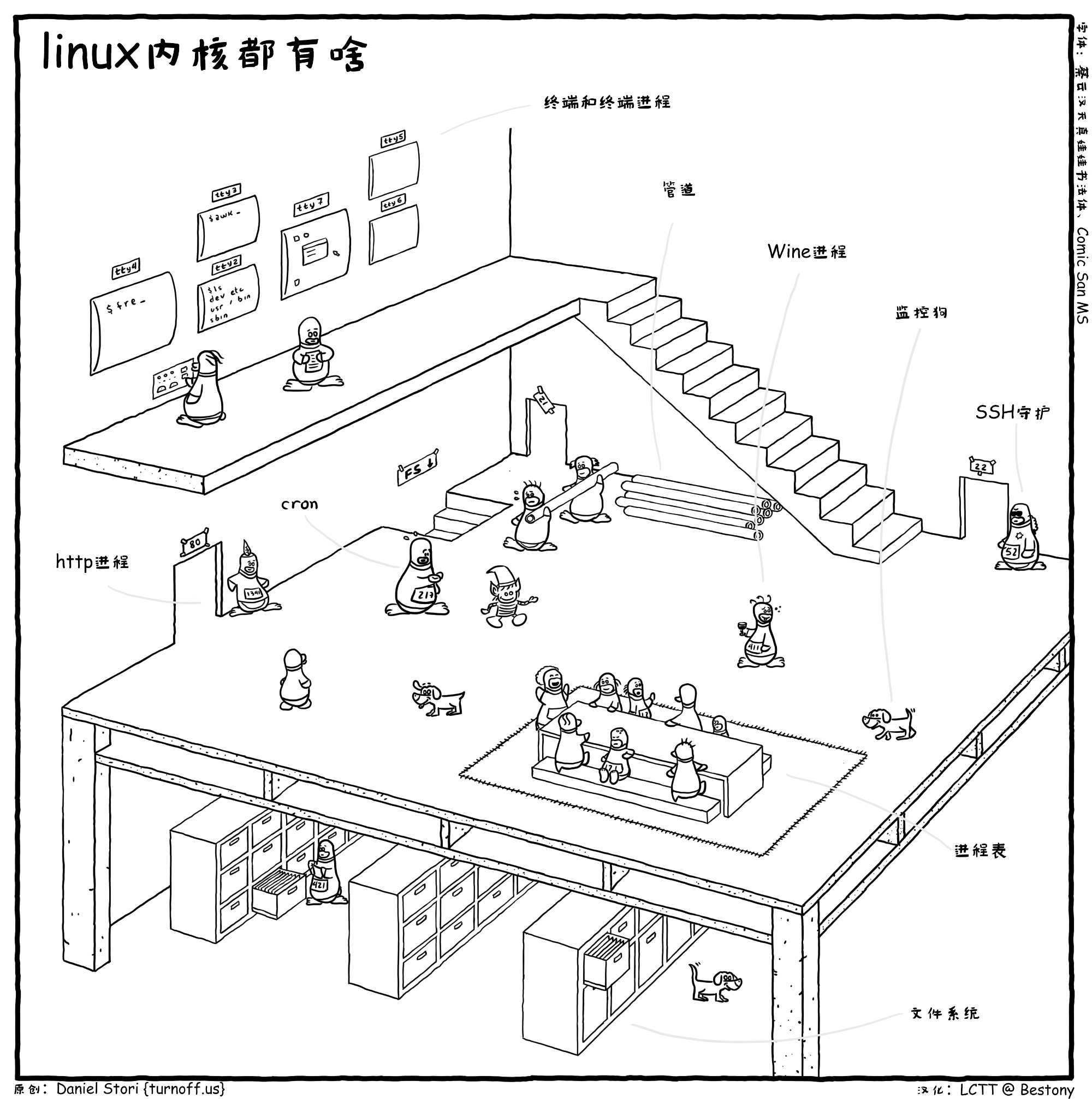 漫畫賞析：Linux 內(nèi)核到底長(zhǎng)啥樣